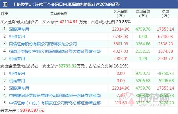 透视龙虎榜：“业绩杀”多只牛股跌停  机构大卖单疯狂出逃