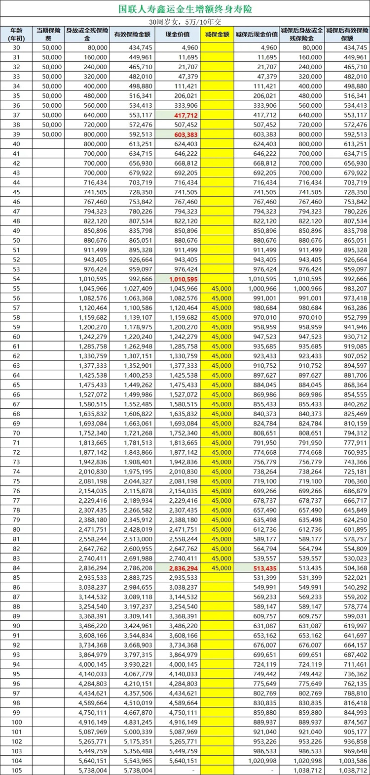 2021国联人寿鑫运金生终身寿险靠谱吗？守住财富？案例演示！