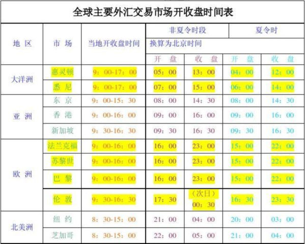 外汇黄金交易的最佳时间段有哪些?什么是外汇黄金交易的最佳时间?