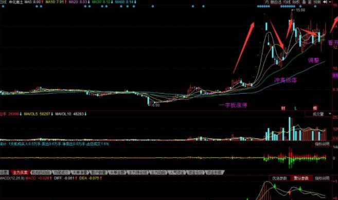 如何判断定增股票上市日的涨跌幅