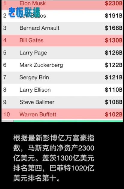 马斯克身价相当于盖茨加巴菲特，为什么，特斯拉为什么能成为市值最高的汽车公司