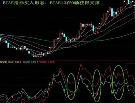 股票乖离图,怎么看股票乖离图及其适用的股票类型是什么?