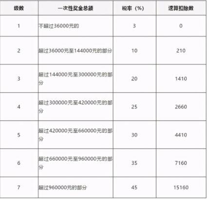 年终奖纳税方式要变了，为什么年终奖要全部纳入综合所得，年终奖发放形式有几种