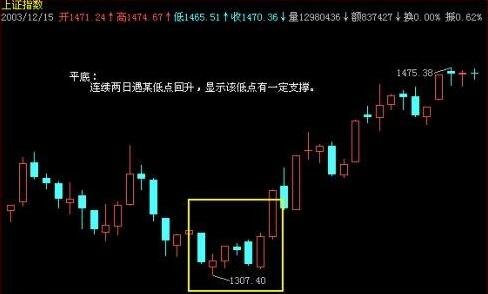股票双飞燕形态讲解，股票出现双飞燕是种什么信号？
