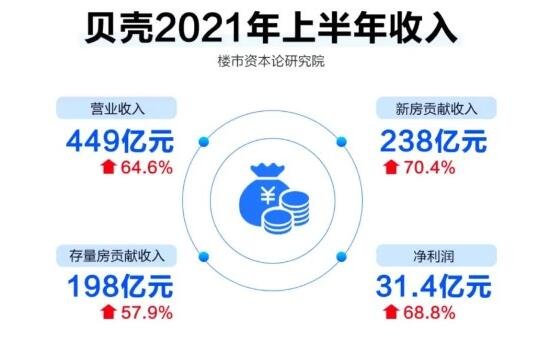 贝壳为何裁员，裁员的直接原因是什么，贝壳的营收情况如何