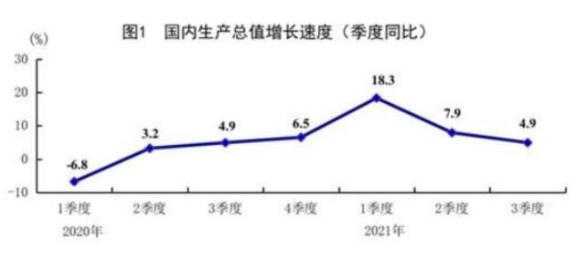 今年前三季度GDP同比增长9.8%如何解读，GDP的局限性有哪些，中国经济增长动力来自哪里