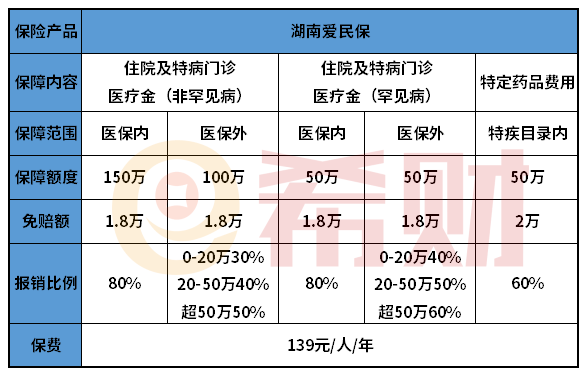 湖南爱民保和长沙惠民保是一样的吗？有何区别？