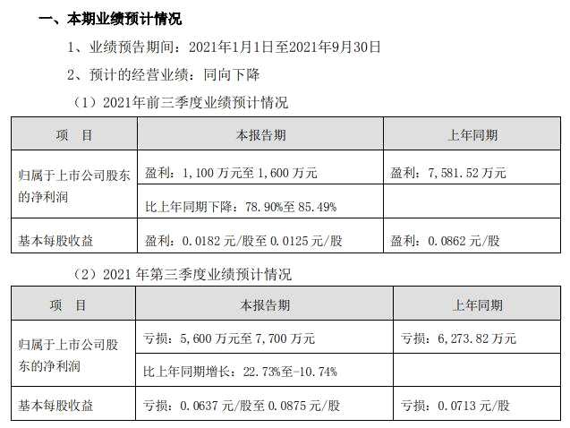 景峰医药三季度亏损5600万至7700万：原实控人叶湘武10月份套现离场