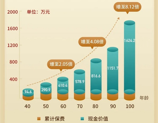 国联康乾1号益利多2.0终身寿险好不好?怎么样?值得购买吗?