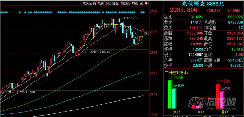 全天回顾：指数震荡上涨  超跌消费与高景气轮番拉升