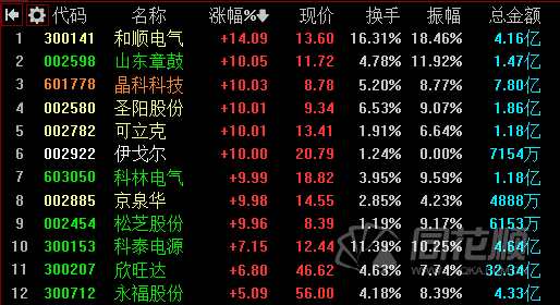 午间回顾：沪指震荡收涨0.7%  猪肉养殖板块大涨