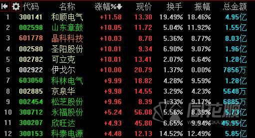 全天回顾：指数震荡上涨  超跌消费与高景气轮番拉升