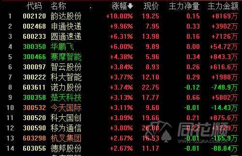 全天回顾：指数震荡上涨  超跌消费与高景气轮番拉升
