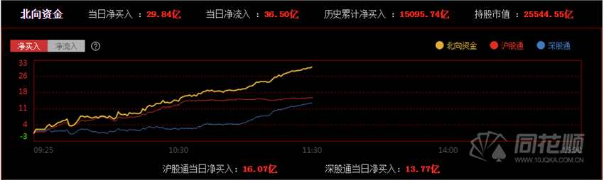 午间回顾：沪指震荡收涨0.7%  猪肉养殖板块大涨