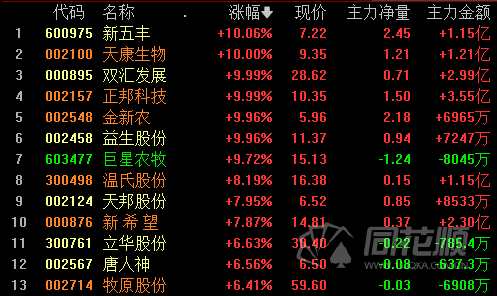 全天回顾：指数震荡上涨  超跌消费与高景气轮番拉升