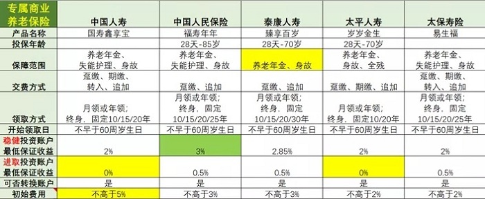 2021太保易生福专属商业养老保险怎么样?值得购买吗?真实案例分析
