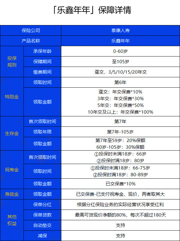 2021泰康乐鑫年年年金保险怎么样?收益如何?会坑吗?