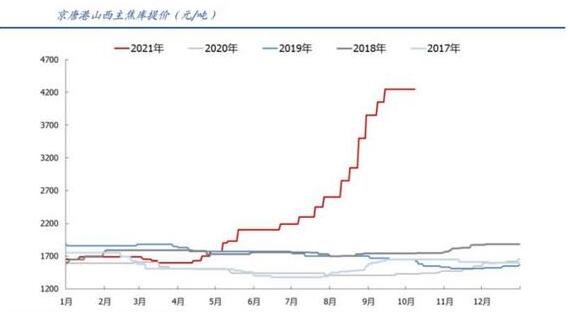 煤炭日产量创今年新高，目前的产能是多少，煤炭价格与哪些因素有关
