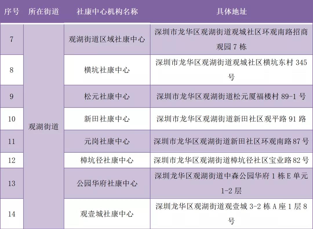 深圳龙华区新冠疫苗加强针社康接种点一览表2021