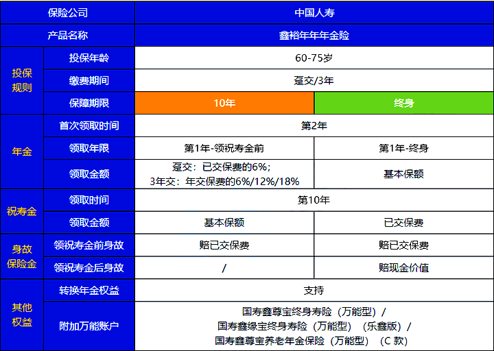 2022开门红国寿鑫裕年年年金险适合谁买?每年领多少钱?优点