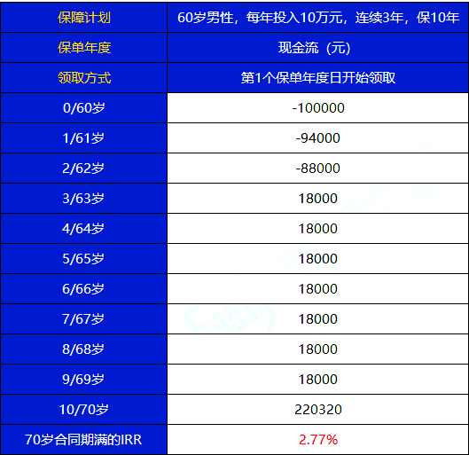 2022开门红国寿鑫裕年年年金险适合谁买?每年领多少钱?优点