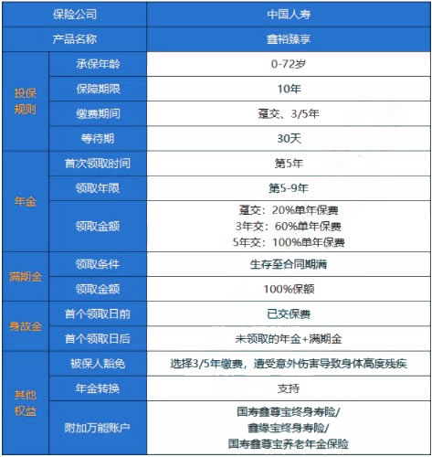 2022中国人寿开门红:鑫裕臻享年金保险三年交好不好?怎么买