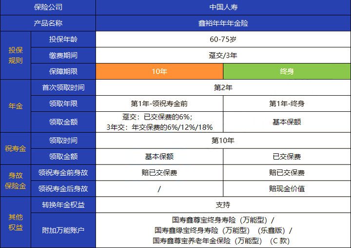 2022中国人寿开门红鑫裕年年怎么样？值得购买吗？可以领多少钱？