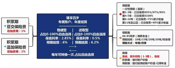 2021泰康臻享百岁专属商业养老保险怎么样?有哪些优势?实际案例分析!