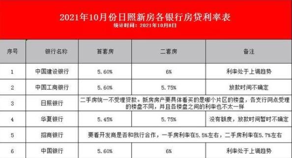 20城房贷利率下调，房贷利率下调对于购房者来说是好事还是坏事？