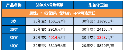 市面上的重疾险哪个产品好，定期消费型重疾险如何购买？