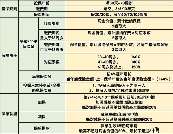 2021长城山海关增额两全险,可加减保,更有4%复利增值,具体保障如何?