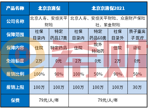 北京京惠保2021是真的吗？怎么购买？解析优缺点！