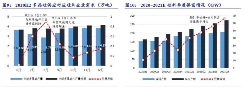 硅料涨价超200%，硅料价格上涨的原因是什么？会造成什么影响？