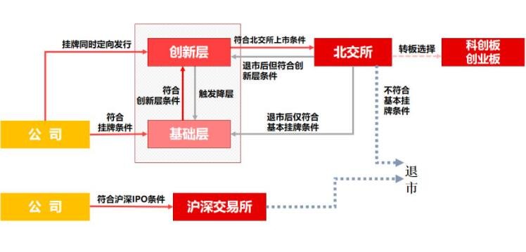 北交所个人账户资产不能低于1000万，北交所的业务要点是什么？