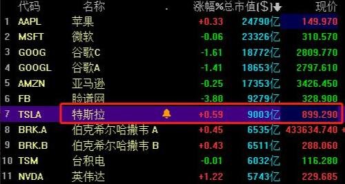 特斯拉市值破9000亿美元，特斯拉的优势体现在什么地方？