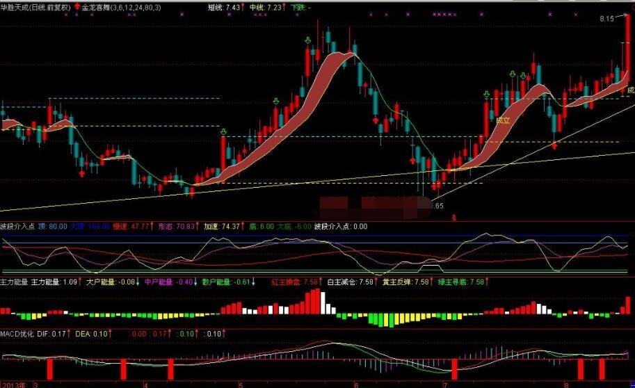 选震荡股票用什么指标  震荡指标的作用