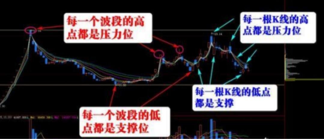 压力点和支撑点在股票中有什么意义  压力点和支撑点的作用