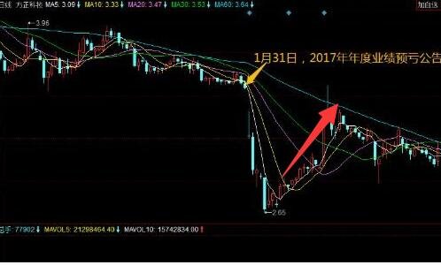 雄安股票会反弹持续多久？重点还得看这几只股！