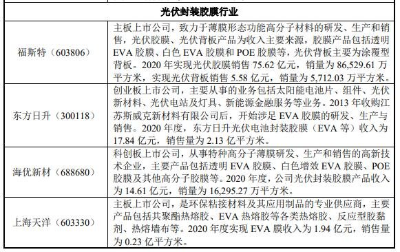 赛伍转债上市时间，赛伍转债什么时候上市及行业竞争格局、发展趋势
