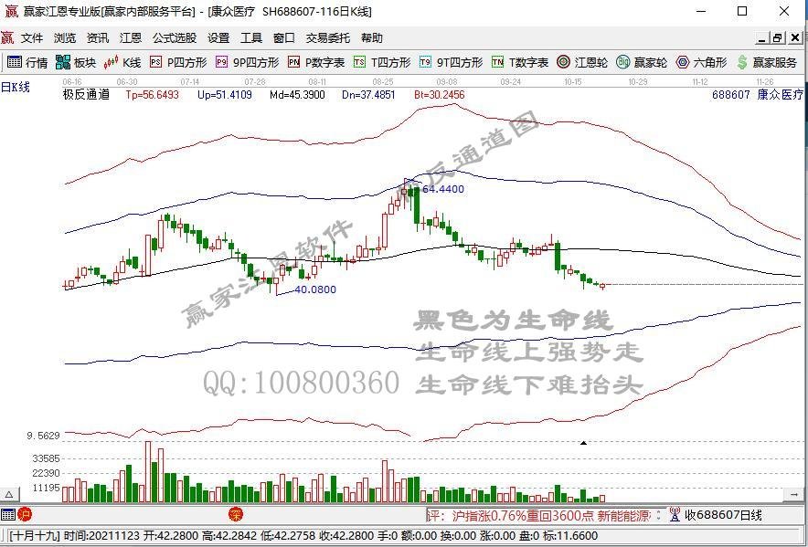 康众医疗三季度营收和净利润下降均超30%：上市当天追进的投资者已深度套牢