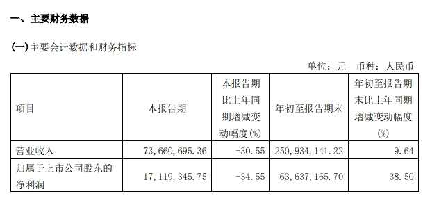 康众医疗三季度营收和净利润下降均超30%：上市当天追进的投资者已深度套牢