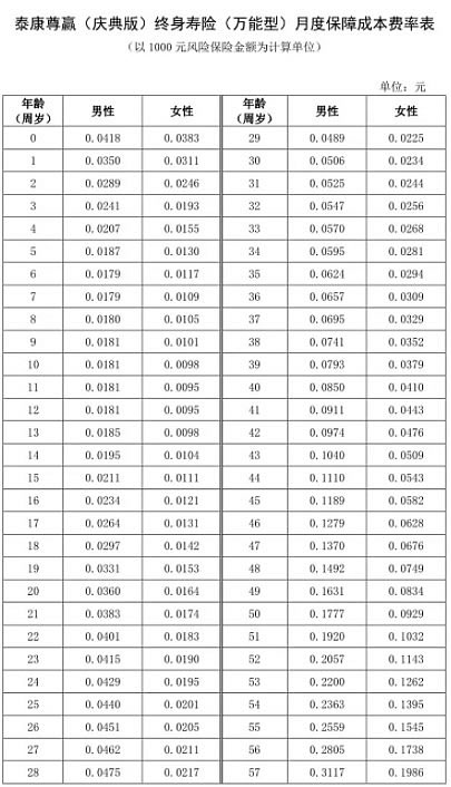 2022泰康开门红泰康尊赢庆典版怎么样?好不好?优势+费率表