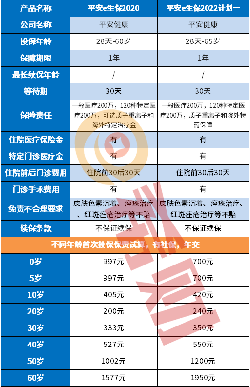 平安e生保2022版升级了什么？附新旧产品对比图