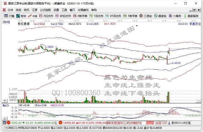 紫鑫药业债务逾期总额达到26.78亿元：正积极与相关债权人协商和解方案