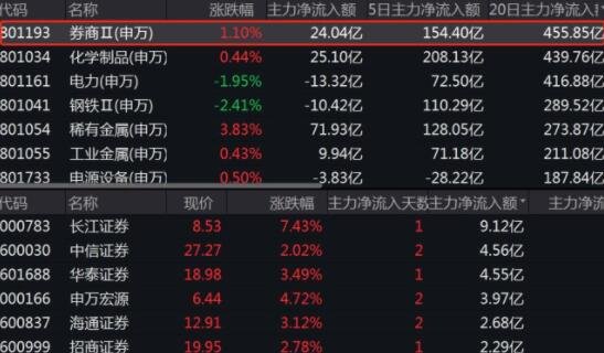 券商板块持续走低，今后想要投资券商板块需要关注的是什么？