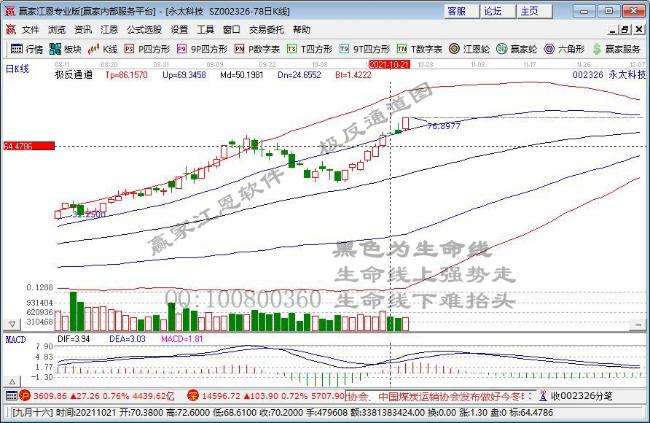 风电等新能源板块全天强势 两市成交额再度突破万亿元