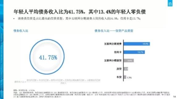 仅13%的年轻人没有负债，为什么现在的年轻人普遍有负债？怎么解决这个问题？