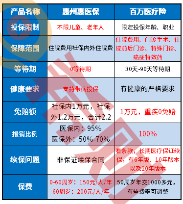 百万医疗险和惠民保比较，哪种好？