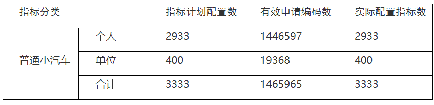 2021年深圳第10期粤B摇号结果公布(中签率+查询入口)
