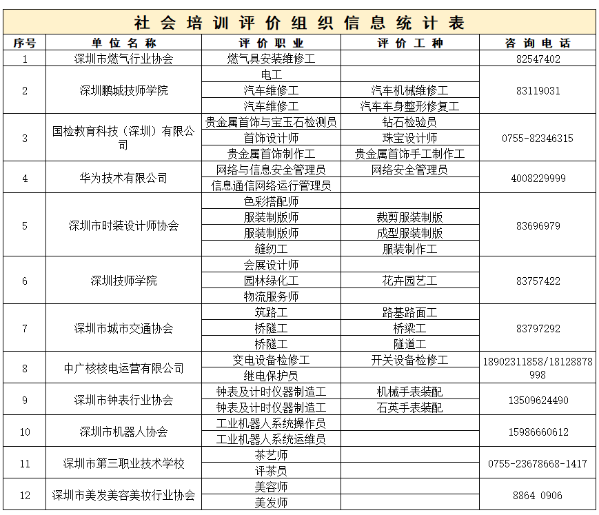 深圳职业技能等级认定官方机构名单